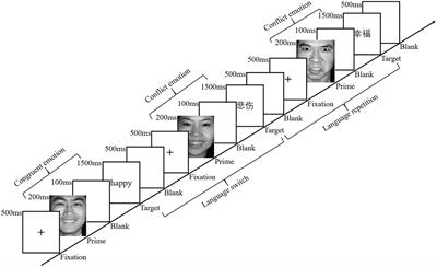 The effects of executive functions on language control during Chinese-English emotional word code-switching